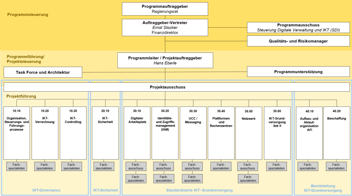 Organigramm, das die Projektorganisation des IKT-Programms darstellt