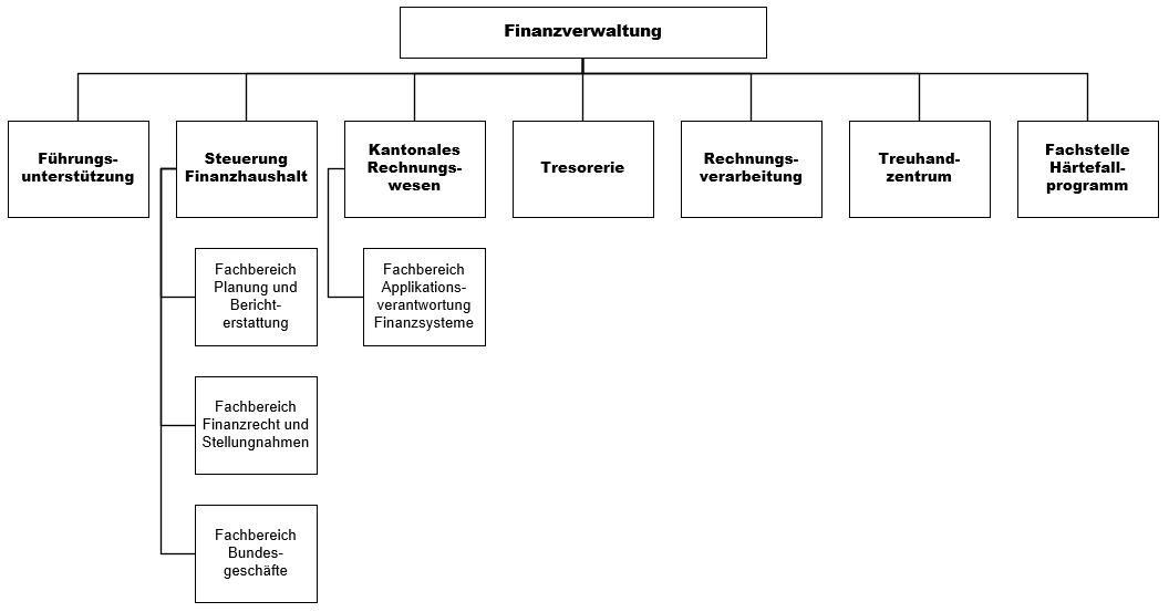 Organigramm der Finanzverwaltung mit den Abteilungen Führungsunterstützung, Steue-rung Finanzhaushalt, Kantonales Rechnungswesen, Tresorerie, Rechnungsverarbeitung, Treuhandzentrum sowie Fachstelle Härtefallprogramm