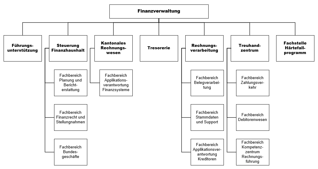 Organigramm der Finanzverwaltung mit den Abteilungen Führungsunterstützung, Steue-rung Finanzhaushalt, Kantonales Rechnungswesen, Tresorerie, Rechnungsverarbeitung, Treuhandzentrum sowie Fachstelle Härtefallprogramm