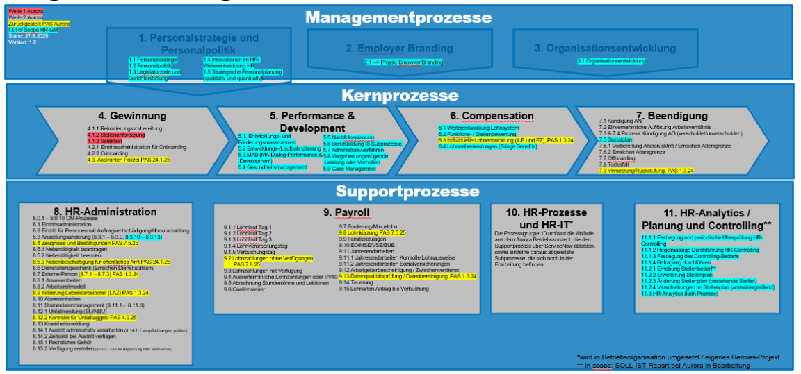 Übersicht der HR-Prozessgruppen