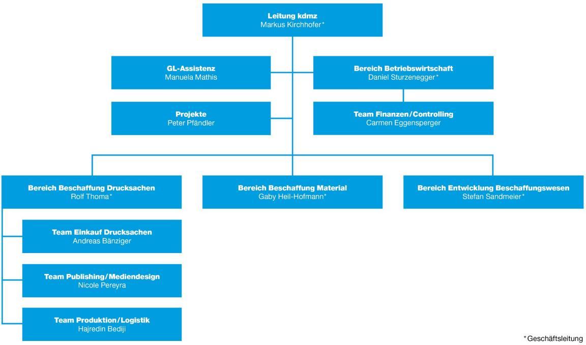 Organigramm der kdmz