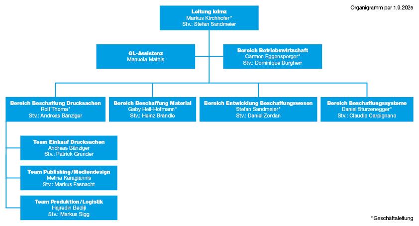 Organigramm der kdmz