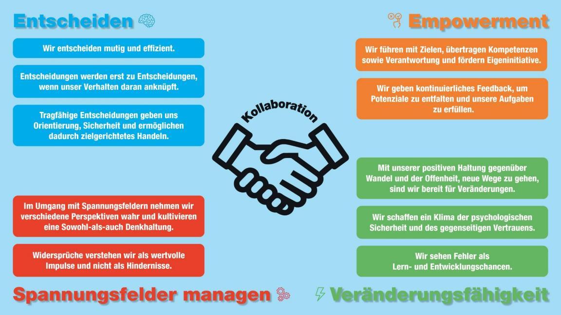 Infografik zum Führungsverständnis mit mit den Elementen Entscheiden, Empowerment, Spannungsfelder managen und Veränderungsfähigkeit sowie der Kollaboration, welche im Zentrum steht.