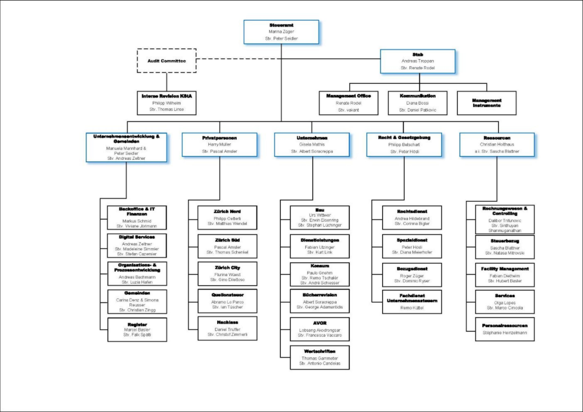 Organigramm des Kantonalen Steueramtes