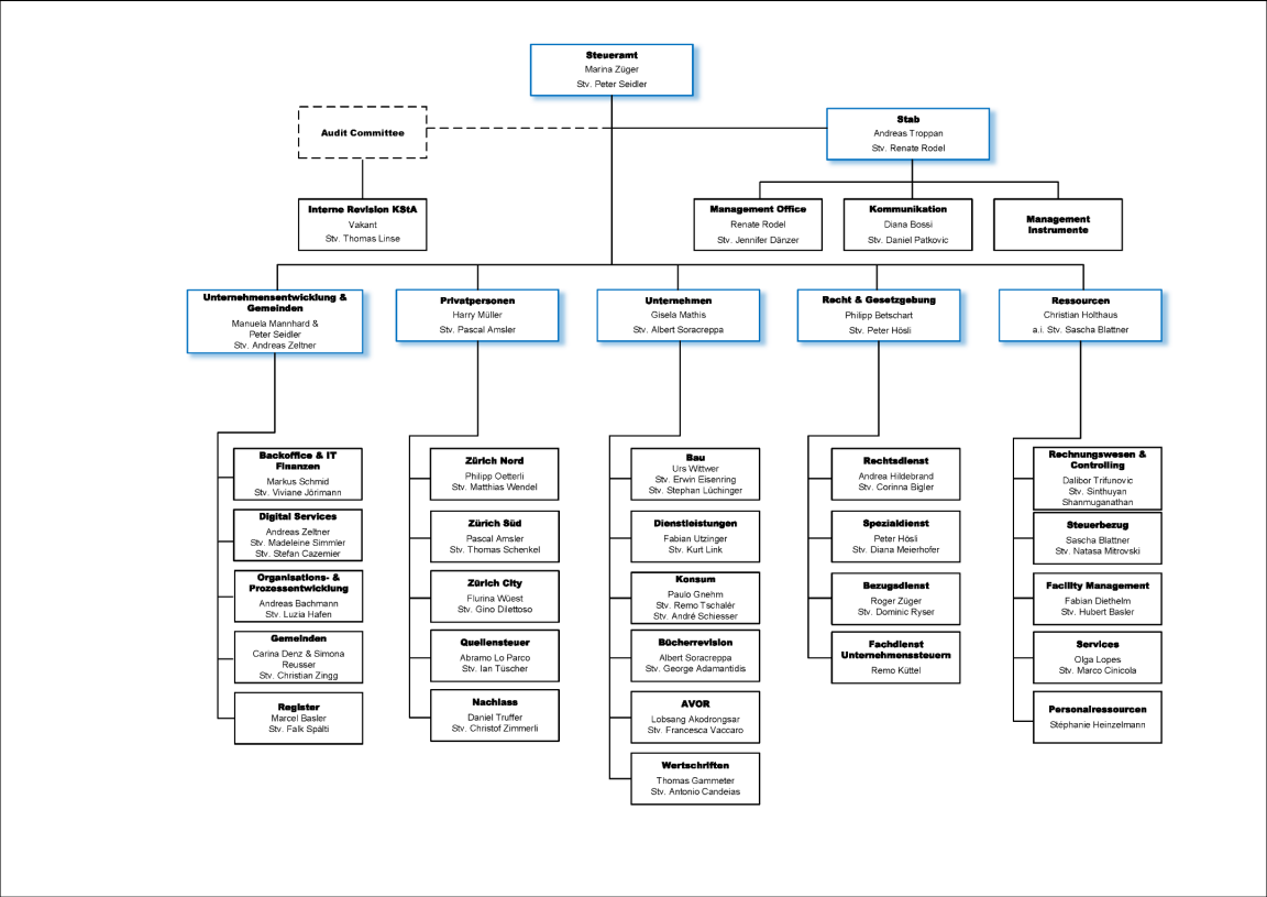 Organigramm Kantonales Steueramt