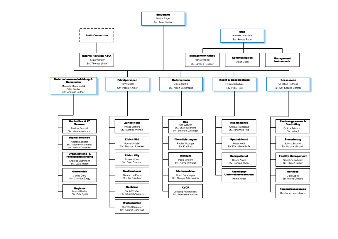 Organigramm Kantonales Steueramt