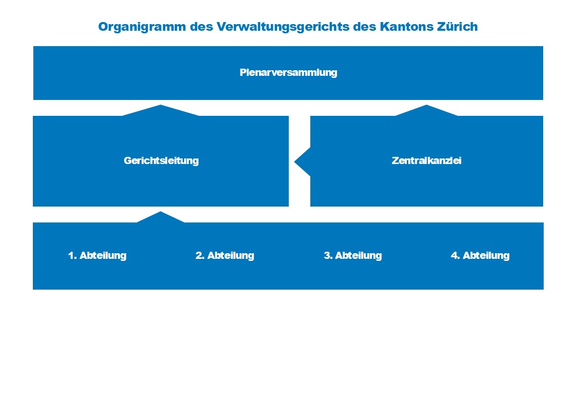 Das Organigramm des Verwaltungsgerichts