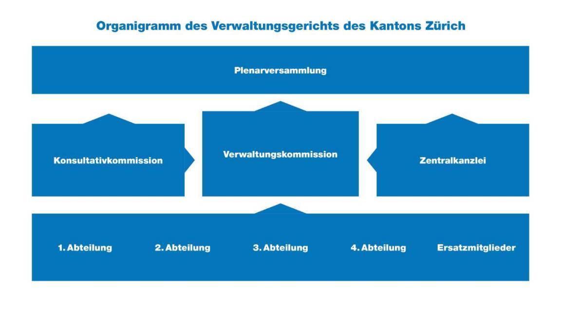 Das Organigramm des Verwaltungsgerichts