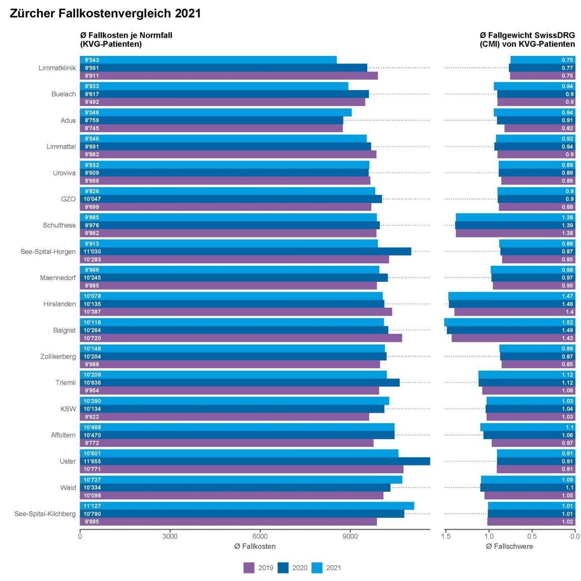Grafik bezüglich Kosten pro stationärem Normfall 2021 und Fallgewicht auf Basis von SwissDRG von 18 vergleichbaren Akutspitälern im Kanton Zürich