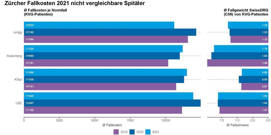 Grafik bezüglich Kosten pro stationärem Normfall 2021 und Fallgewicht auf Basis von SwissDRG von nicht vergleichbaren Spezialkliniken im Kanton Zürich
