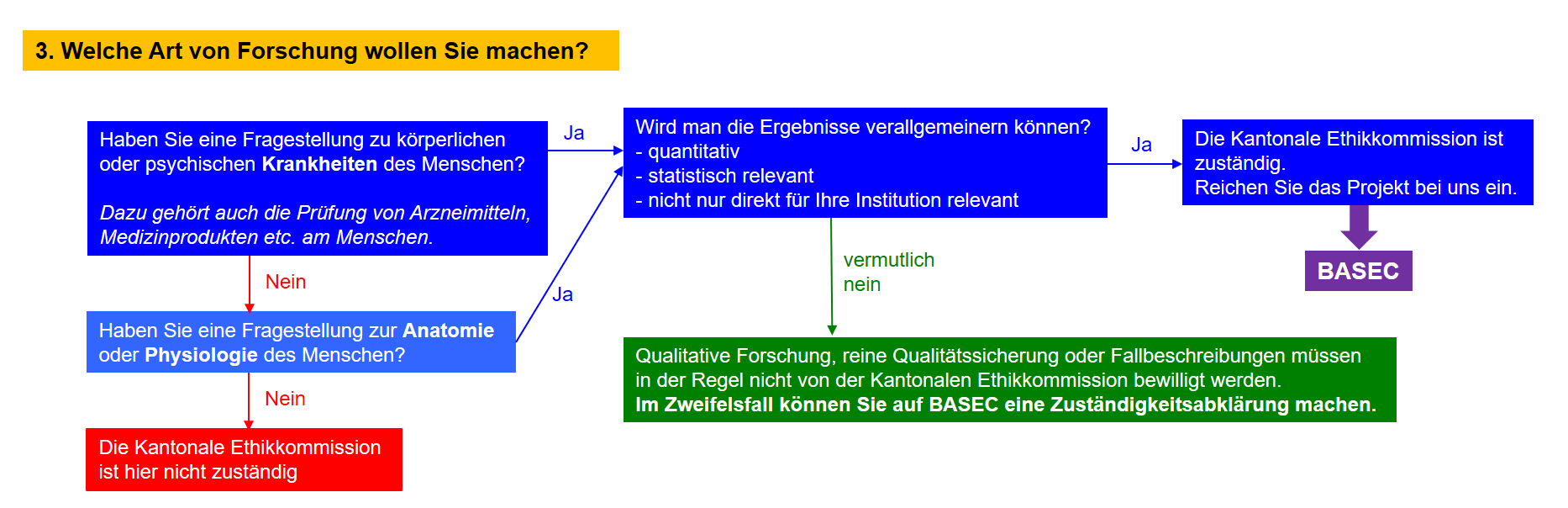 Dritter Teil eines Diagramms zur Zuständigkeitsbereich der Ethikkommission.