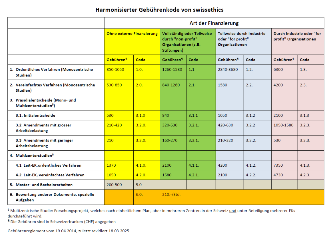 Tabelle mit den Gebühren gemäss dem aktuellen Dokument von swissethics