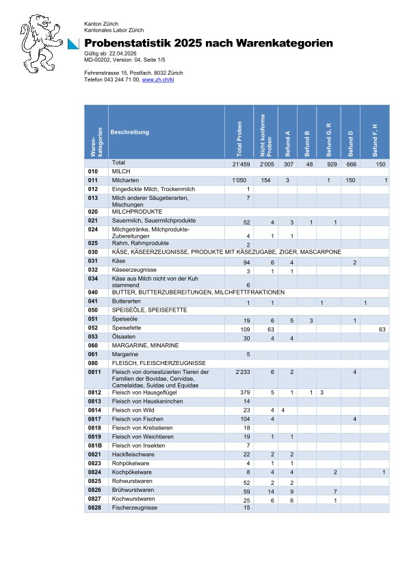 Probenstatistik 2025 nach Warenkategorie
