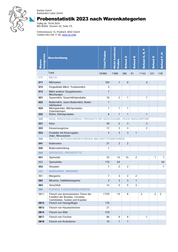 Probenstatistik 2023 nach Warenkategorien