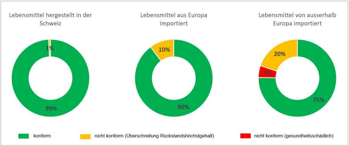 Die Grafik zeigt auf, wie viele Lebensmittel aus der Schweiz, Europa und dem Ausland Pestizidrückstände enthalten. 
