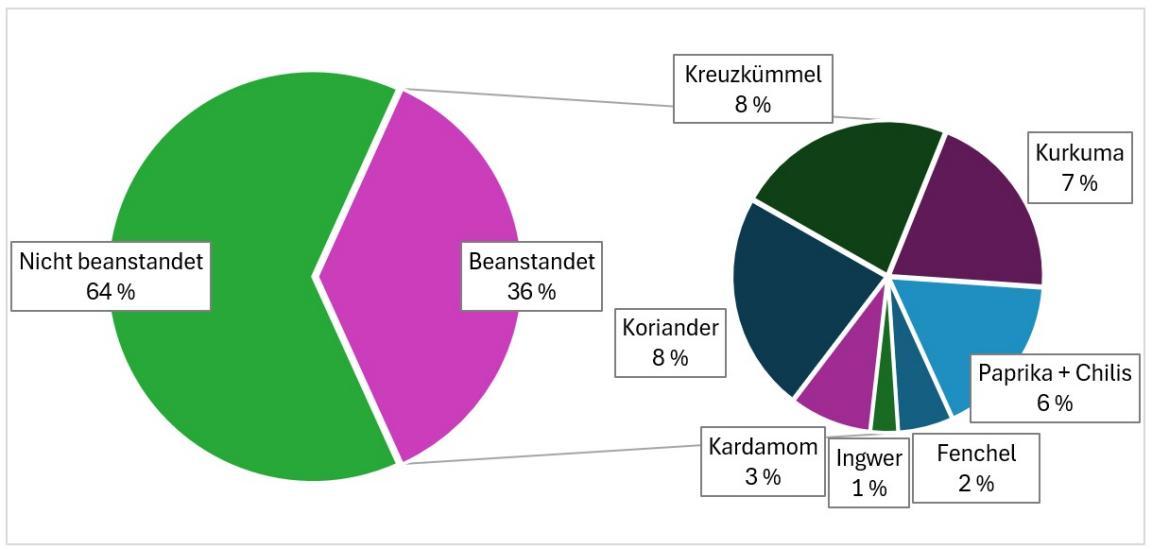 Zwei Kreisdiagramme zeigen, dass 64% der Gewürzproben nicht beanstandet sind. Die restlichen 36% beanstandete Proben bestehen aus Koriander (9%), Kreuzkümmel (8%), Kurkuma (7%), Paprika+Chilis (6%), Kardamom (3%), Fenchel (2%) und Ingwer (1%).