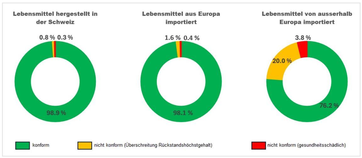 Drei Kreisdiagramme zeigen die Konformität von Lebensmitteln, aufgeteilt nach Herkunft: Aus der Schweiz (98,9 % konform), importiert aus Europa (98,1 % konform) und importiert von ausserhalb Europas (76,2 % konform).