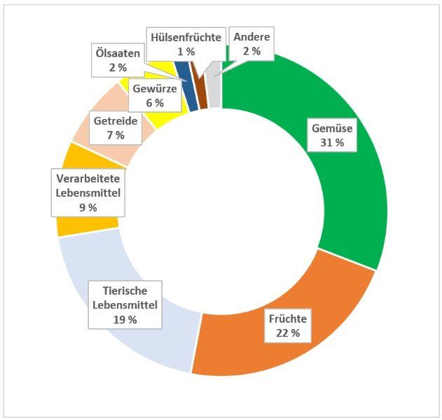 Kreisdiagramm zum prozentualen Anteil der untersuchten Lebensmittelgruppen: Gemüse 31 %, Früchte 22 %, Tierische Lebensmittel 19 %, verarbeitete Lebensmittel 9 %, Getreide 7 %, Gewürze 6 %, Ölsaaten 2 %, Hülsenfrüchte 1 %, Andere 2 %.