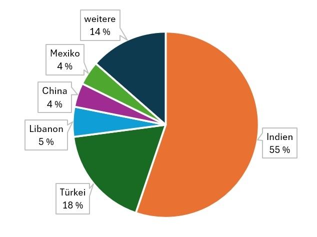 Kreisdiagramm zur prozentualen Verteilung der Produktionsländern von den untersuchten Gewürzen: Indien 55 %, Türkei 18 %, weitere 14 %, Libanon 5 %, China 4 %, Mexiko 4 %.