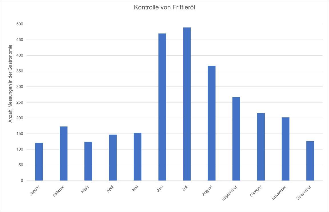 Die Grafik zeigt die monatlichen Kontrollen von Frittierölproben im Jahr 2021.