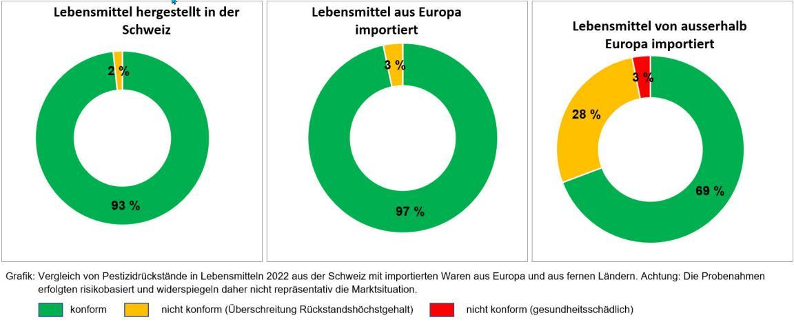 Drei Kreisdiagramme