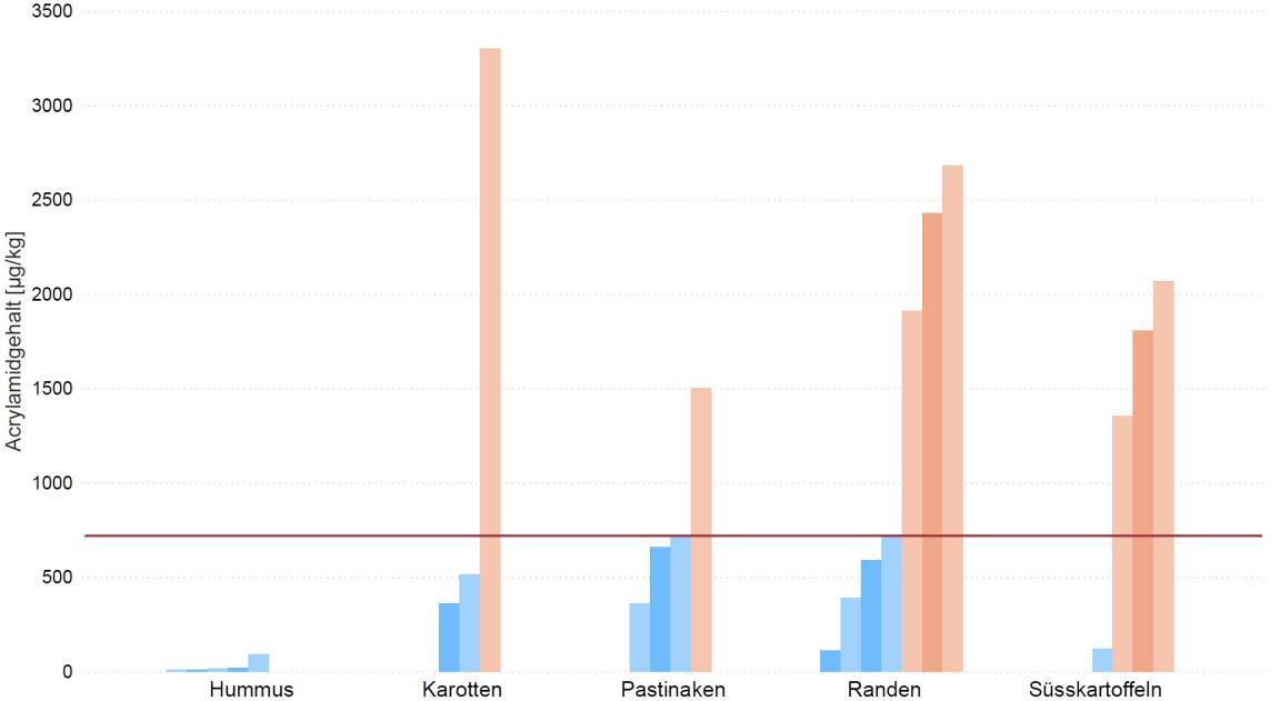 Balkendiagramm mit den Testresultaten der Acrylamidgehalte