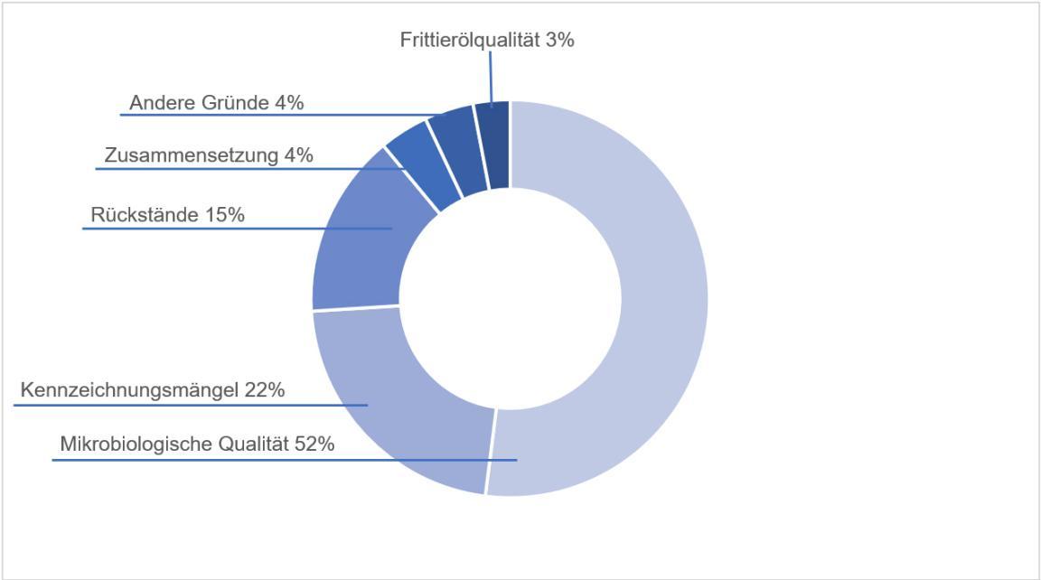 Übersicht Beanstandungsgründe bei Lebensmittelrechtlich nicht konformen Proben: 52% Mikrobiologische Qualität, 22% Kennzeichnungsmängel, 15% Rückstände, 4% Zusammensetzung, 4% Andere Gründe, 3% Frittierölqualität.