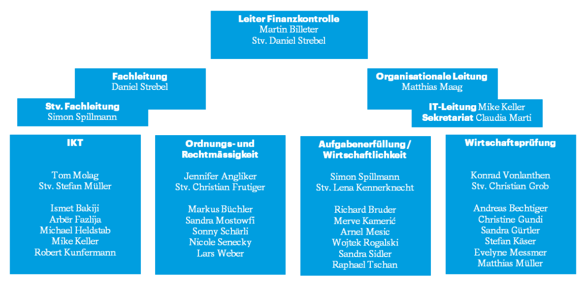 Die Mitarbeitenden sind in drei nach Prüfungsschwerpunkten gegliederte Abteilungen organisiert. Mitarbeitende mit besonderen Aufgaben sind der Leitung direkt unterstellt.