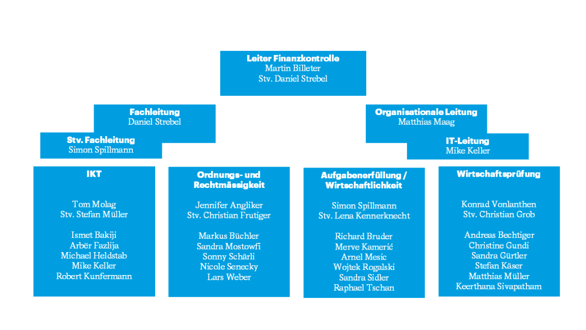 Die Mitarbeitenden sind in drei nach Prüfungsschwerpunkten gegliederte Abteilungen organisiert. Mitarbeitende mit besonderen Aufgaben sind der Leitung direkt unterstellt.