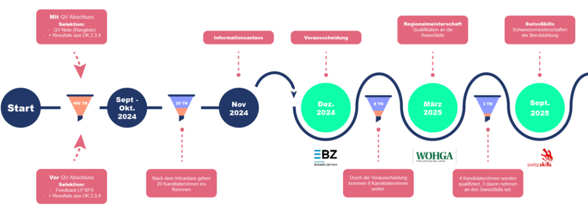 Flussdiagramm stellt das Auswahlverfahren der Kandidatinnen und Kandidaten für die SwissSkills bei den Elektroberufen dar