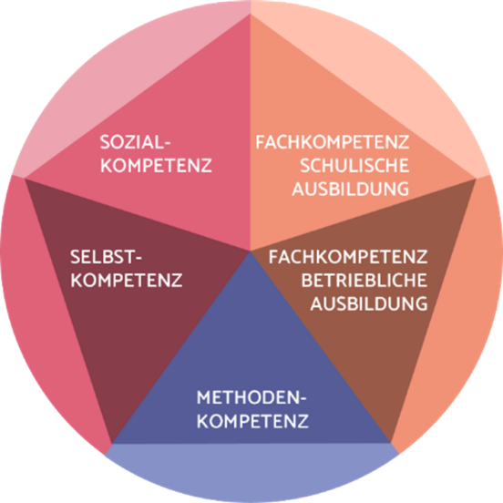 Ein Kreis enthält ein Fünfeck mit den fünf Anteilen: Fachkompetenz schulische Ausbildung, Fachkompetenz betriebliche Ausbildung, Methodenkompetenz, Selbstkompetenz und Sozialkompetenz.