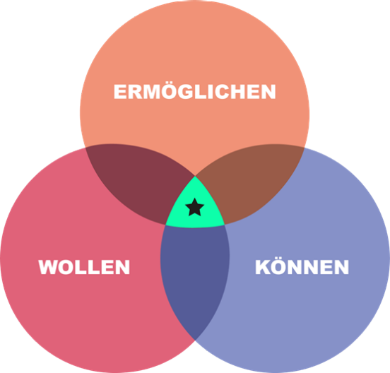 Die Grafik zeigt drei sich überschneiden Kreise mit den Möglichkeit, Wollen und Können. Sie überschneiden sich in der Mitte, wo ein Stern (das Talent) platziert ist.