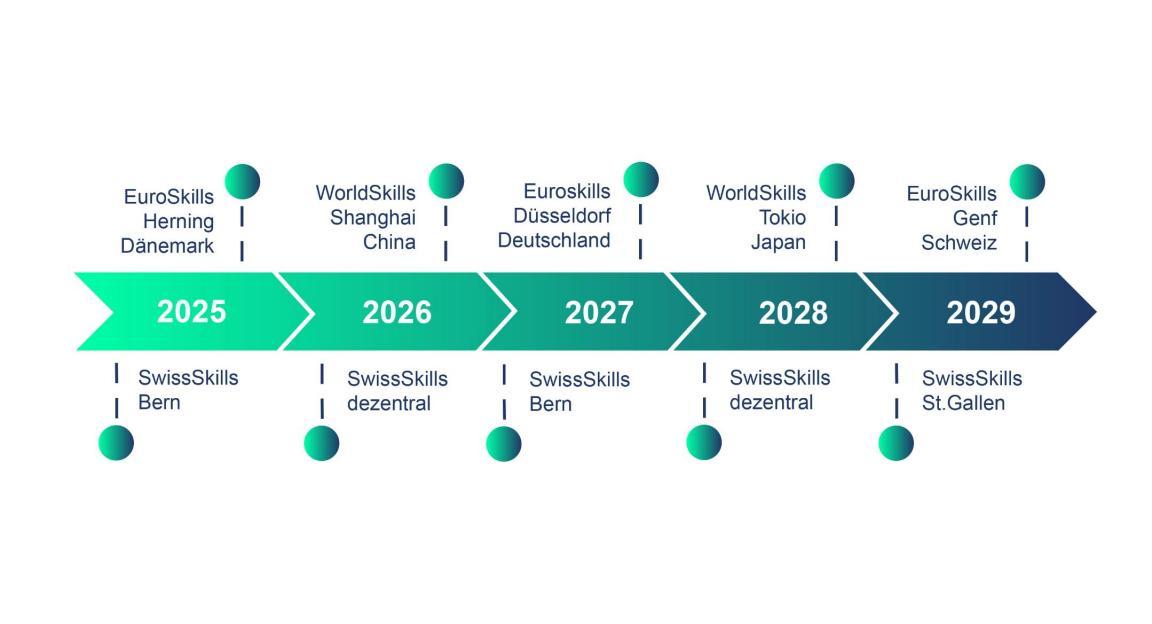 Der Zeitstrahl zeigt, wann im In- und Ausland die Berufswettbewerbe zwischen 2025 und 2029 stattfinden. 