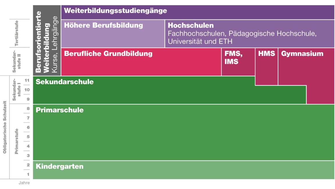 Übersicht über die Schulstufen im Kanton Zürich