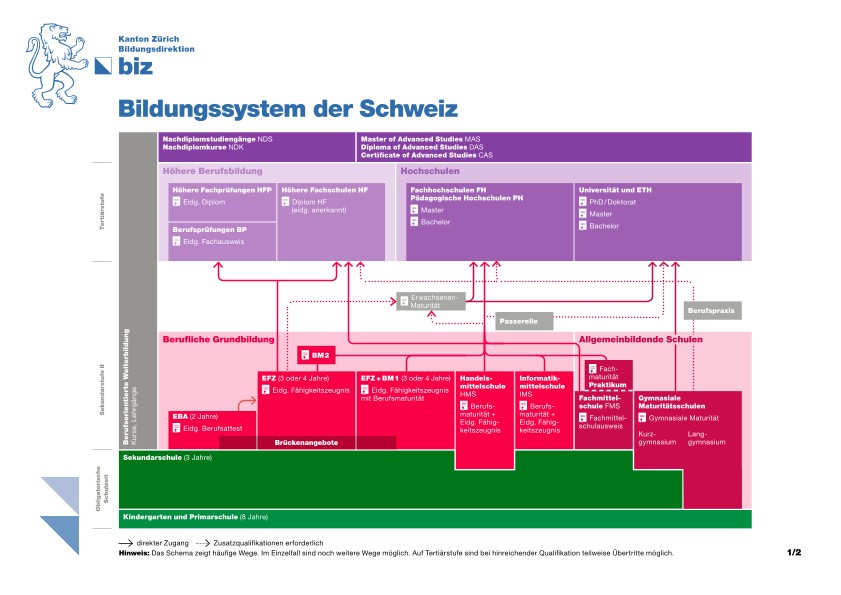 Legende zum Bildungssystem der Schweiz 