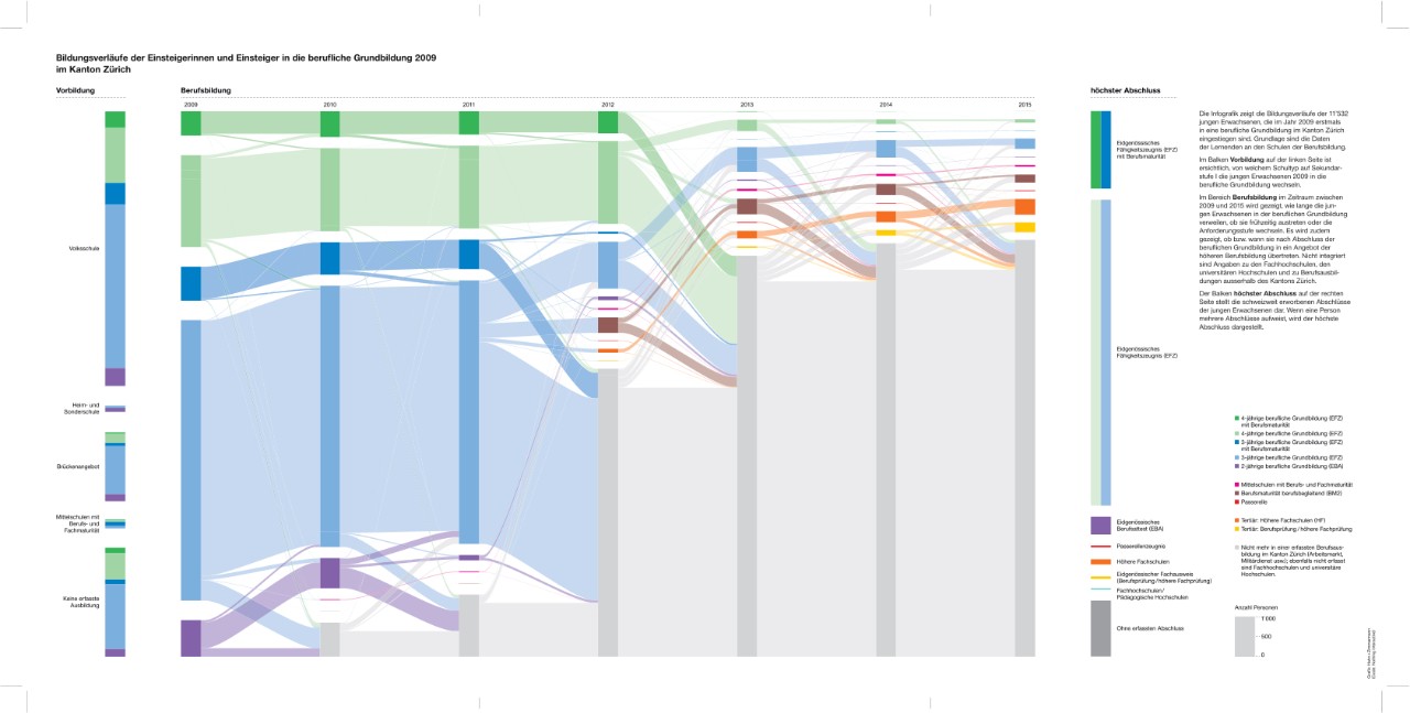 Bildungsverläufe der Einsteiger/innen in die berufliche Grundbildung 2009 - 2015