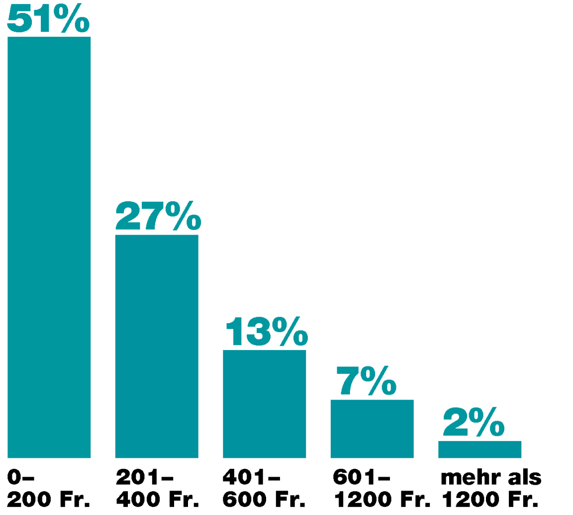 Balkendiagramm, das den Anteil der Gemeinden im Kanton Zürich nach Höhe der finanziellen Beiträge an die unterrichtsergänzende Betreuung darstellt. Die Balken sind in fünf Kategorien unterteilt, die jeweils einen Bereich der finanziellen Beiträge in Schweizer Franken (CHF) darstellen: 0-200 CHF, 201-400 CHF, 401-600 CHF, 601-1200 CHF und mehr als 1200 CHF.  Die Diagramme zeigen, dass die meisten Gemeinden (51%) keine oder nur geringe finanzielle Beiträge (0-200 CHF) leisten. Ein signifikanter Anteil der Gemeinden (27%) leistet Beiträge im Bereich von 201-400 CHF. Der Anteil der Gemeinden, die höhere Beiträge leisten, nimmt mit steigender Beitragshöhe ab. Nur 2% der Gemeinden leisten Beiträge von mehr als 1200 CHF.  Die Balken sind blaugrün gefärbt und mit den jeweiligen Prozentzahlen beschriftet. Die Kategorien der finanziellen Beiträge sind unterhalb der Balken angegeben.