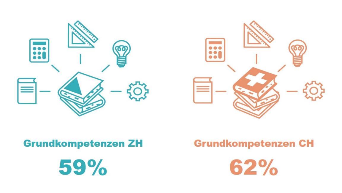 Die Grafik zeigt, dass die Grundkompetenzen in Mathematik von 59% im Kanton Zürich der Schülerinnen und Schüler erreicht werden. In der Gesamtschweiz beträgt der Anteil 62%.
