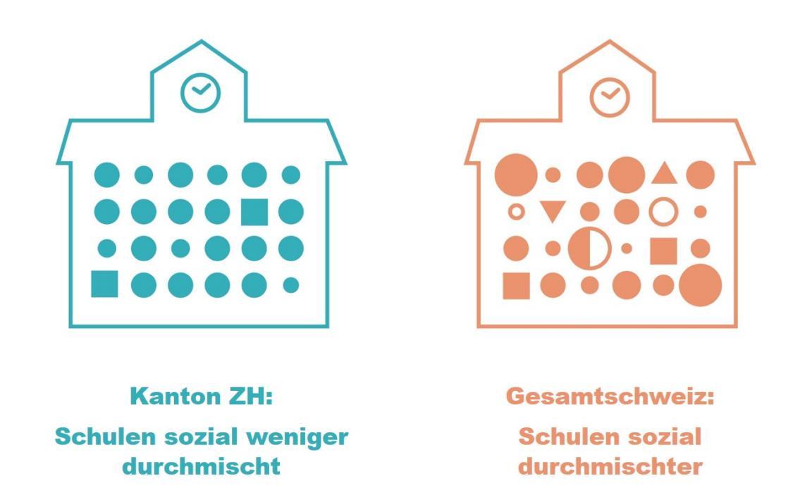 Die Grafik zeigt, dass die Schulen sozial weniger durchmischt als im schweizerischen Mittel sind.