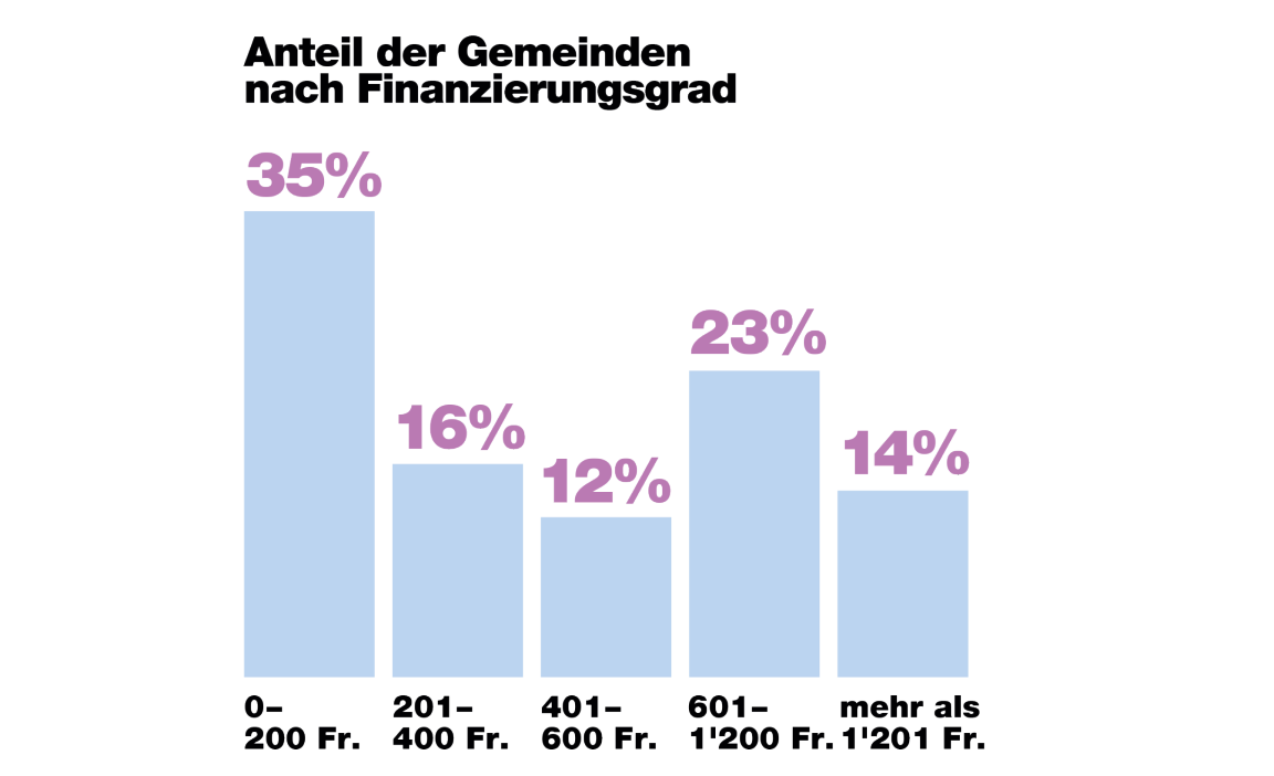 Balkendiagramm, das den Anteil der Gemeinden im Kanton Zürich nach Finanzierungsgrad der familienergänzenden Betreuung im Frühbereich zeigt. Die Grafik unterteilt die Gemeinden in fünf Kategorien basierend auf ihrem jährlichen Finanzierungsbeitrag pro Kind: 0-200 Franken, 201-400 Franken, 401-600 Franken, 601-1200 Franken und mehr als 1201 Franken. Die Balken zeigen den prozentualen Anteil der Gemeinden in jeder Kategorie: 35% der Gemeinden zahlen 0-200 Franken, 16% zahlen 201-400 Franken, 12% zahlen 401-600 Franken, 23% zahlen 601-1200 Franken und 14% zahlen mehr als 1201 Franken. Die Grafik zeigt, dass die meisten Gemeinden einen niedrigen Finanzierungsgrad aufweisen.