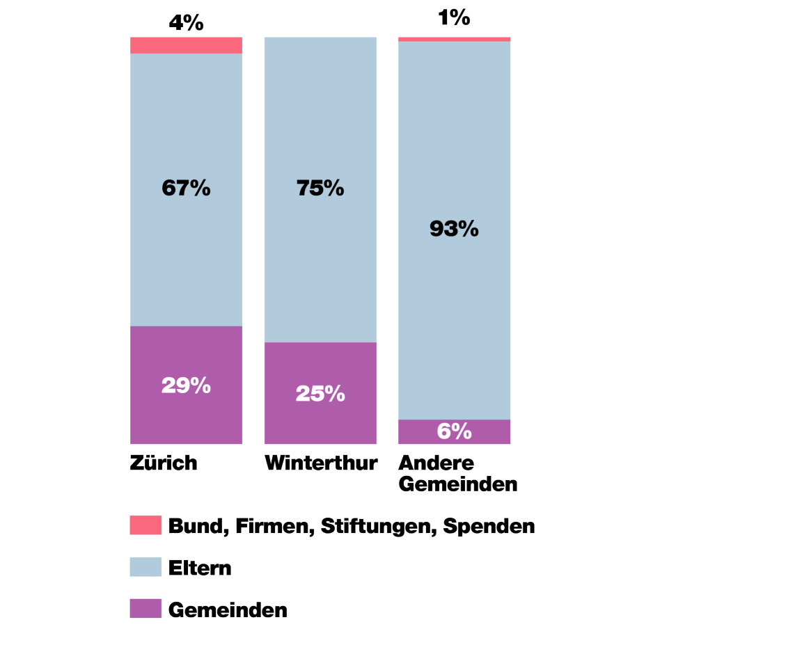 Gestapeltes Balkendiagramm, das die Finanzierungsquellen für die familienergänzende Betreuung im Frühbereich in den Städten Zürich und Winterthur sowie in anderen Gemeinden im Kanton Zürich vergleicht. Die Grafik zeigt die prozentualen Anteile von Bund, Firmen, Stiftungen und Spenden (rot), Eltern (hellblau) und Gemeinden (lila) an den Gesamtkosten. In Zürich tragen die Eltern 67%, die Gemeinden 29% und Bund, Firmen, Stiftungen und Spenden 4% der Kosten. In Winterthur tragen die Eltern 75%, die Gemeinden 25% und Bund, Firmen, Stiftungen und Spenden weniger als 1% der Kosten. In den anderen Gemeinden tragen die Eltern 93%, die Gemeinden 6% und Bund, Firmen, Stiftungen und Spenden 1% der Kosten. Die Grafik zeigt, dass die Eltern in allen drei Kategorien den größten Anteil der Kosten tragen, wobei der Anteil in den anderen Gemeinden am höchsten ist.