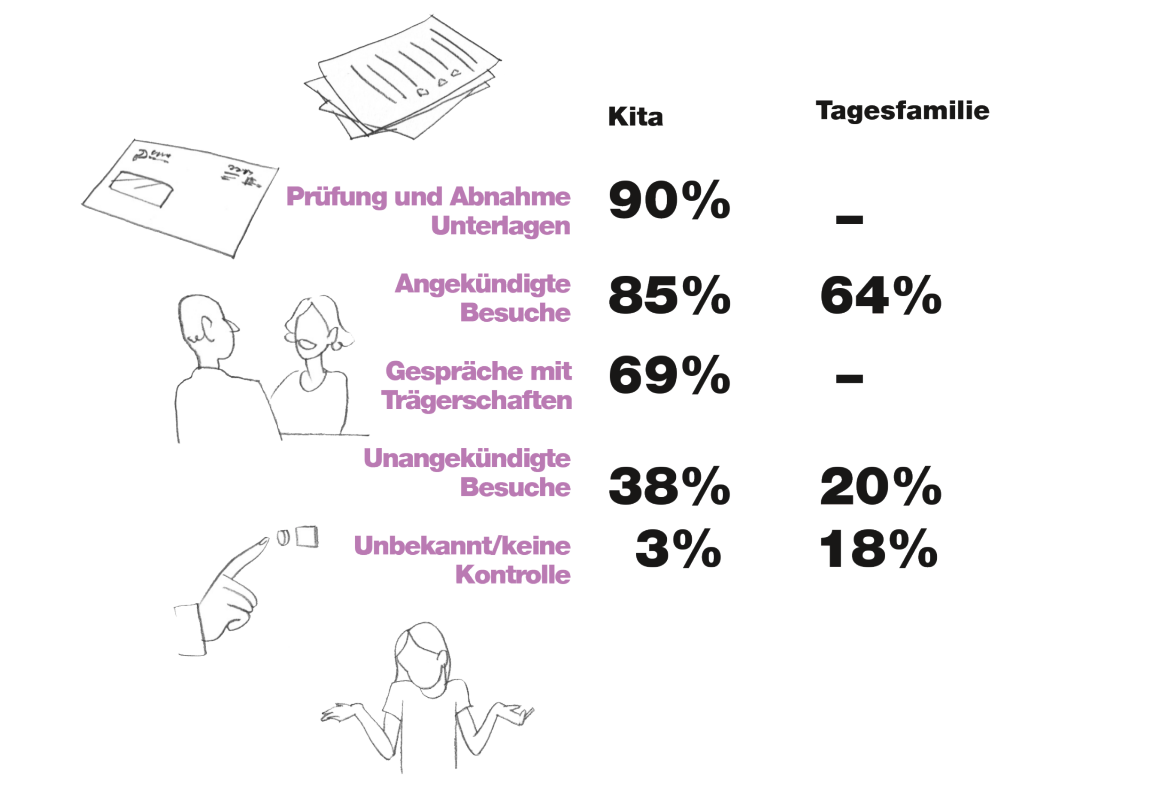 Tabelle mit Illustrationen, die die Kontrollen in Kitas und Tagesfamilien im Kanton Zürich vergleicht. Die Tabelle zeigt für Kitas und Tagesfamilien jeweils den Prozentsatz der Einrichtungen, die folgende Kontrollen durchlaufen haben: Prüfung und Abnahme von Unterlagen, angekündigte Besuche, Gespräche mit Trägerschaften, unangekündigte Besuche und unbekannte/keine Kontrolle. Die Tabelle zeigt, dass Kitas tendenziell häufiger kontrolliert werden als Tagesfamilien. Illustrationen zeigen die verschiedenen Kontrollarten.