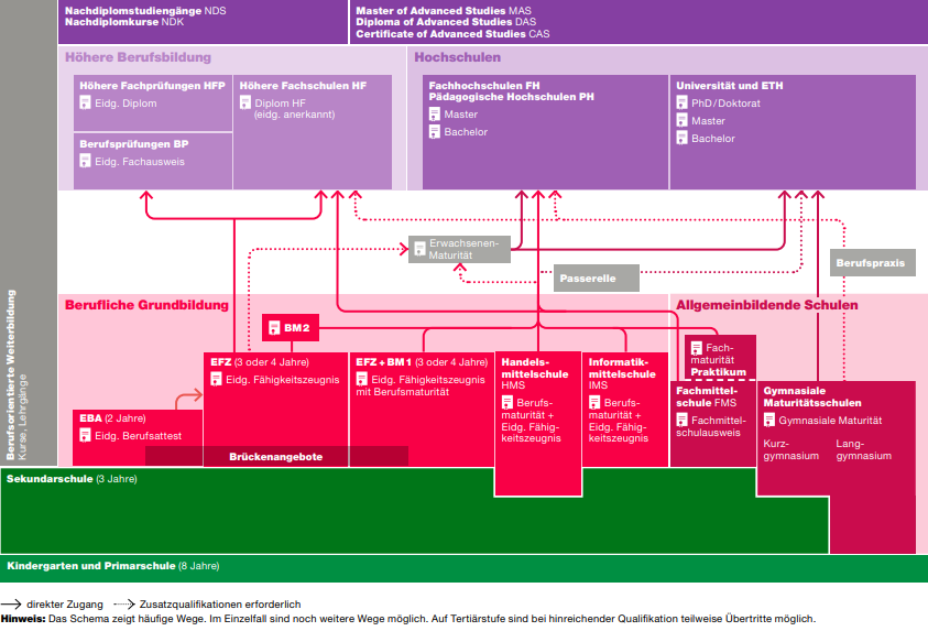 Übersicht über die Bildungswege im Kanton Zürich