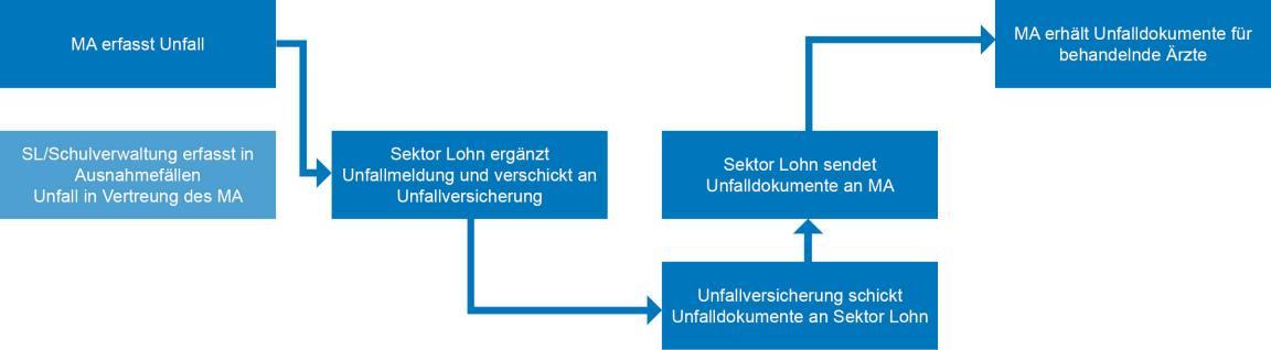 Prozessübersicht UKA Solutions