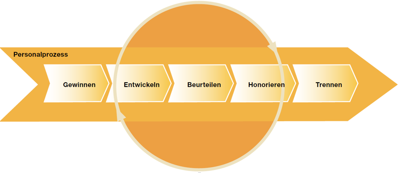 Grafische Darstellung der fünf Bereiche des Personalprozesses.