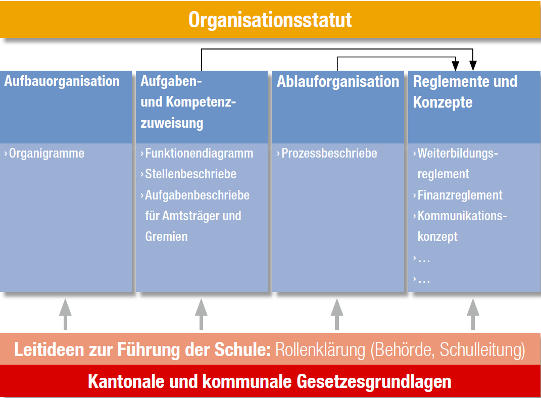 Schematische Darstellung des Organisationsstatuts einer Schule mit den vier Bereichen: Aufbauorganisation, Aufgaben- und Kompetenzzuweisung, Ablauforganisation, Reglemente und Konzepte