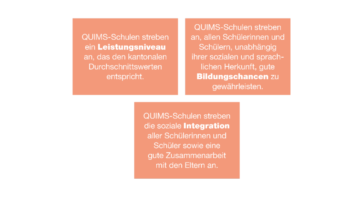 Die drei Leitideen von QUIMS: Leistungsniveau, Bildungschancen und Integration