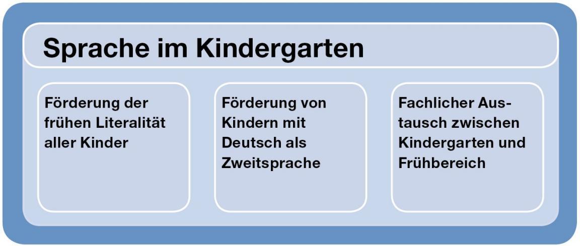 Dimensionen der Sprache