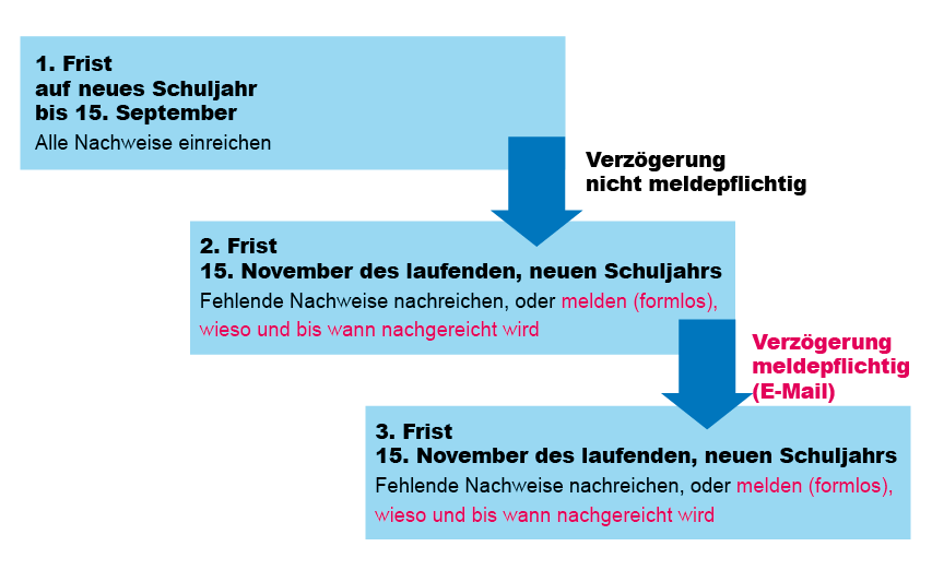Fristen für Nachweise