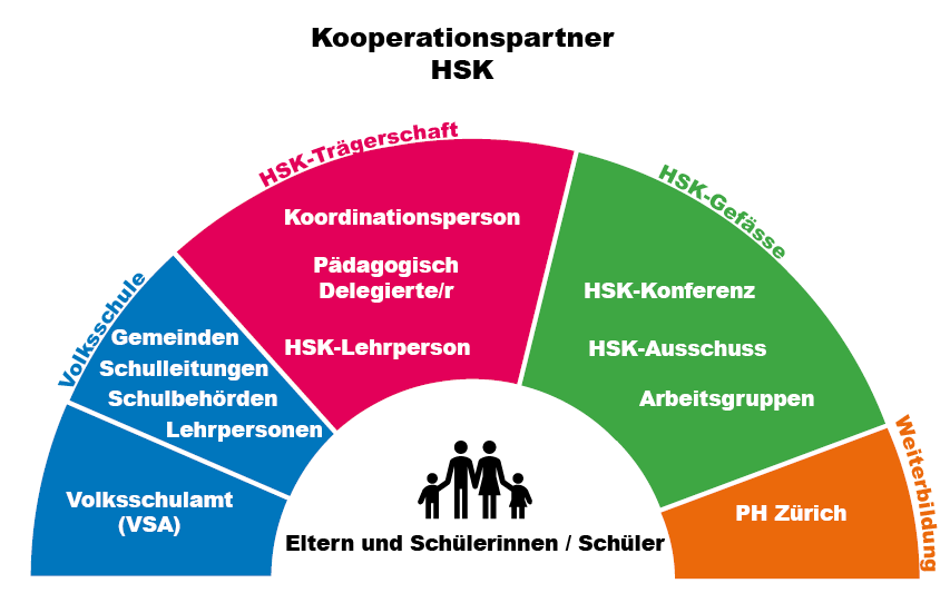 HSK Kooperationspartner